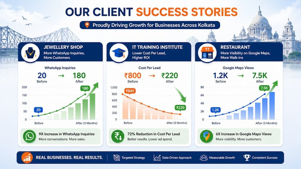 Real Kolkata business case studies from digital marketing agencies