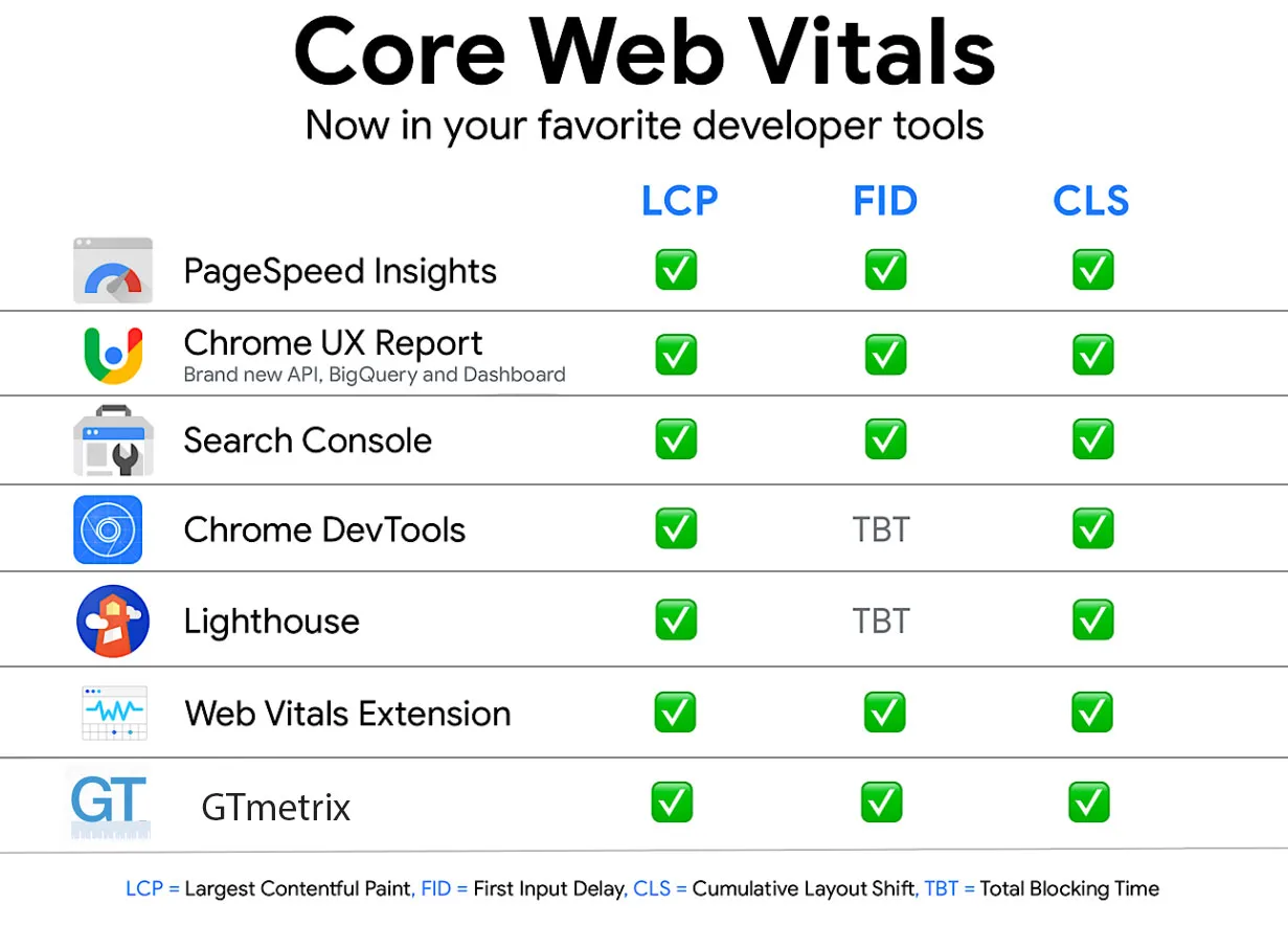 Tools to calculate core web vitals score